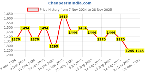 tatacliq.com Metro Pink Quilted Medium Shoulder Handbag metro Price History Graph from 7 Nov 2024 to 28 Nov 2025