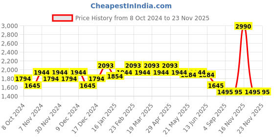 tatacliq.com Metro Pink Solid Medium Satchel Handbag metro Price History Graph from 8 Oct 2024 to 23 Nov 2025