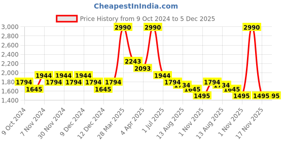 tatacliq.com Metro Pink Solid Medium Sling Handbag metro Price History Graph from 9 Oct 2024 to 5 Dec 2025