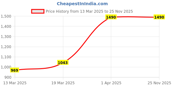 tatacliq.com Metro Pink Solid Medium Sling Handbag metro Price History Graph from 13 Mar 2025 to 25 Nov 2025