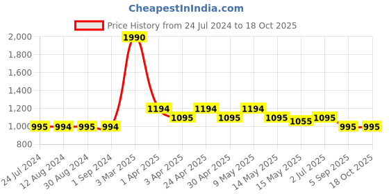 tatacliq.com Metro Pink Synthetic Clutch metro Price History Graph from 24 Jul 2024 to 17 Oct 2025