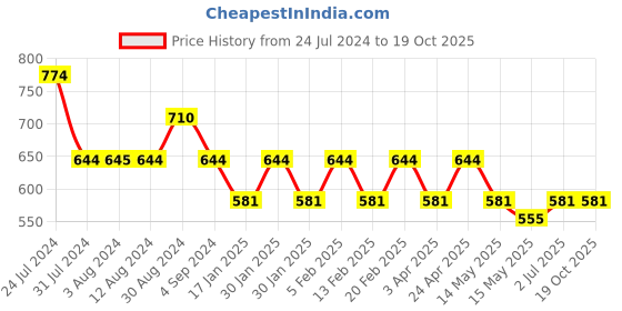 tatacliq.com Metro Pink Synthetic Envelope Clutch metro Price History Graph from 24 Jul 2024 to 19 Oct 2025
