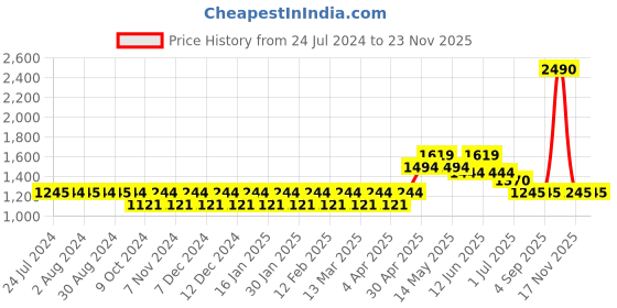 tatacliq.com Metro Pink Synthetic Medium Backpack metro Price History Graph from 24 Jul 2024 to 22 Nov 2025