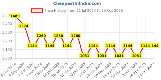 tatacliq.com Metro Pink Synthetic Textured Potli metro Price History Graph from 31 Jul 2024 to 24 Oct 2025