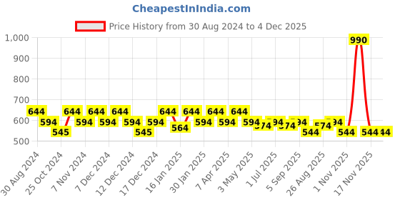 tatacliq.com Metro Pink Synthetic Textured Sling Handbag metro Price History Graph from 30 Aug 2024 to 4 Dec 2025