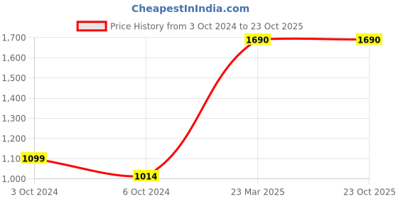 tatacliq.com Metro Pink Synthetic Textured Sling Handbag metro Price History Graph from 3 Oct 2024 to 22 Oct 2025