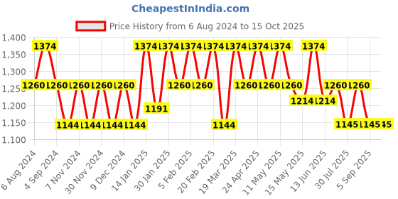 tatacliq.com Metro Pink Textured Medium Sling Handbag metro Price History Graph from 6 Aug 2024 to 15 Oct 2025