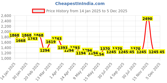 tatacliq.com Metro Pink Textured Small Clutch metro Price History Graph from 14 Jan 2025 to 4 Dec 2025