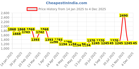 tatacliq.com Metro Pink Textured Small Clutch metro Price History Graph from 14 Jan 2025 to 4 Dec 2025