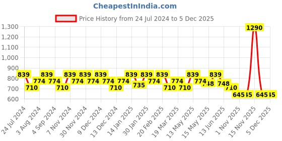 tatacliq.com Metro Pink Textured Wallet for Women metro Price History Graph from 24 Jul 2024 to 5 Dec 2025