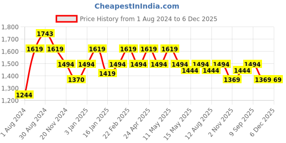 tatacliq.com Metro Purple Medium Satchel Handbag metro Price History Graph from 1 Aug 2024 to 5 Dec 2025