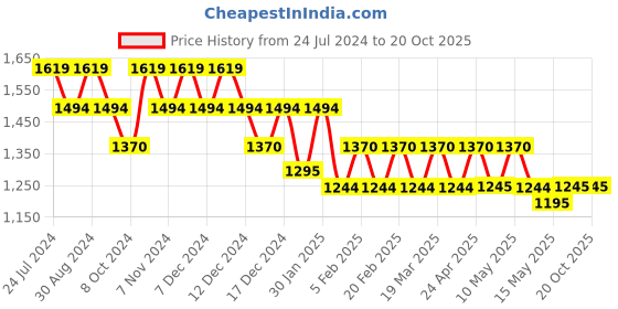 tatacliq.com Metro Purple Printed Medium Cross Body Bag metro Price History Graph from 24 Jul 2024 to 20 Oct 2025