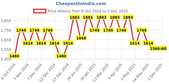 tatacliq.com Metro Purple Printed Medium Tote Handbag metro Price History Graph from 8 Oct 2024 to 30 Nov 2025
