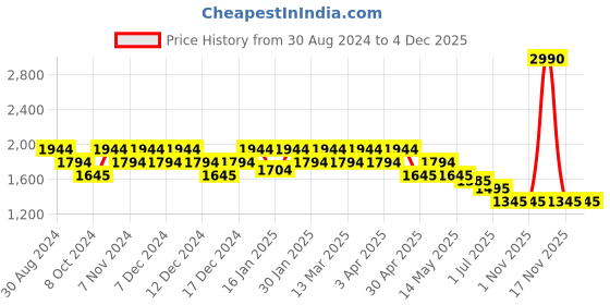 tatacliq.com Metro Purple Synthetic Quilted Backpack metro Price History Graph from 30 Aug 2024 to 4 Dec 2025