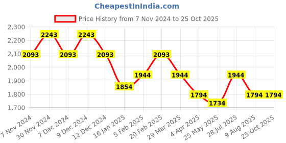 tatacliq.com Metro Purple Textured Medium Shoulder Handbag metro Price History Graph from 7 Nov 2024 to 24 Oct 2025