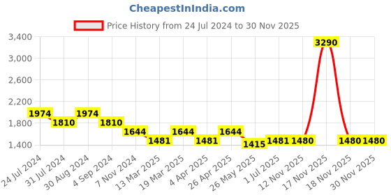 tatacliq.com Metro Purple Textured Medium Tote Bag metro Price History Graph from 24 Jul 2024 to 30 Nov 2025