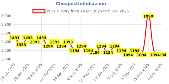 tatacliq.com Metro Purple Textured Small Clutch metro Price History Graph from 14 Jan 2025 to 9 Dec 2025
