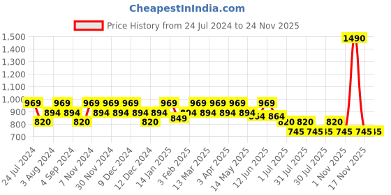 tatacliq.com Metro Purple Textured Small Wristlet Wallet for Women metro Price History Graph from 24 Jul 2024 to 24 Nov 2025