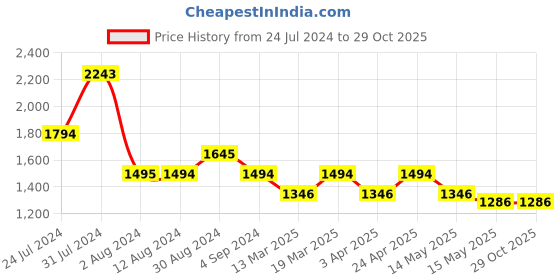 tatacliq.com Metro Rose Gold Embellished Small Clutch metro Price History Graph from 24 Jul 2024 to 29 Oct 2025