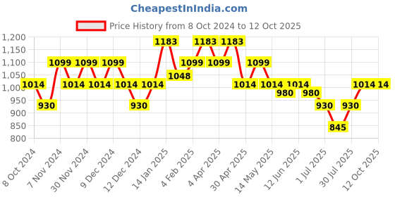 tatacliq.com Metro Rose Gold Textured Free Size Clutch metro Price History Graph from 8 Oct 2024 to 11 Oct 2025