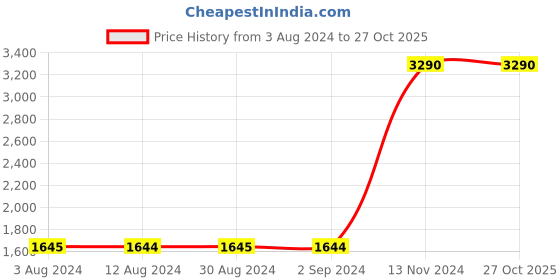 tatacliq.com Metro Tan Casual Slip-Ons metro Price History Graph from 3 Aug 2024 to 26 Oct 2025