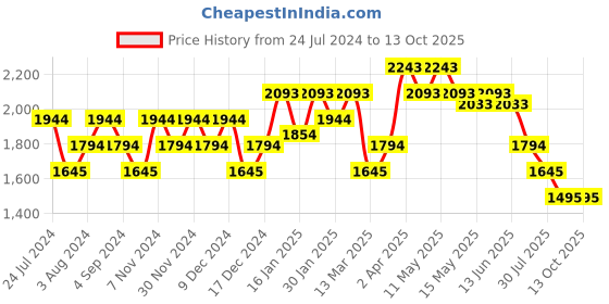 tatacliq.com Metro Tan Medium Satchel Handbag metro Price History Graph from 24 Jul 2024 to 13 Oct 2025