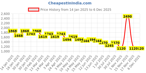 tatacliq.com Metro Tan Printed Large Sling Handbag metro Price History Graph from 14 Jan 2025 to 4 Dec 2025