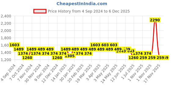 tatacliq.com Metro Tan Quilted Medium Cross Body Bag metro Price History Graph from 4 Sep 2024 to 6 Dec 2025