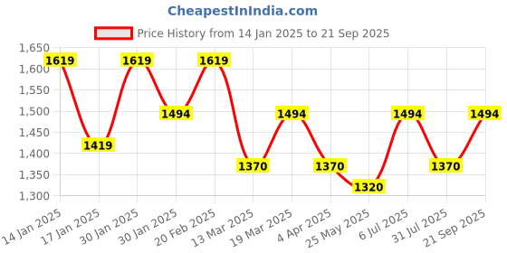 tatacliq.com Metro Tan Quilted Medium Shoulder Handbag metro Price History Graph from 14 Jan 2025 to 21 Sep 2025