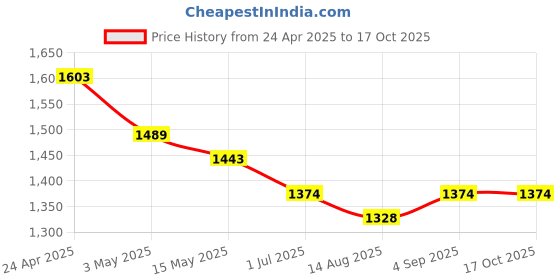 tatacliq.com Metro Tan Small Hobo Bag metro Price History Graph from 24 Apr 2025 to 15 Oct 2025
