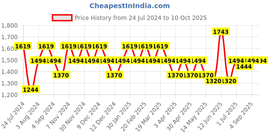 tatacliq.com Metro Tan Synthetic Medium Backpack metro Price History Graph from 24 Jul 2024 to 9 Oct 2025