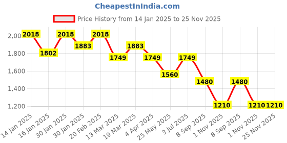 tatacliq.com Metro Tan Textured Large Shoulder Handbag metro Price History Graph from 14 Jan 2025 to 24 Nov 2025