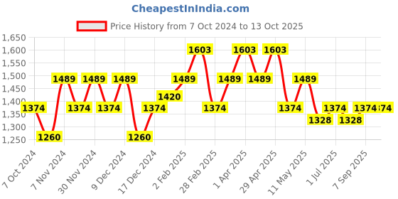 tatacliq.com Metro Tan Textured Medium Satchel Handbag metro Price History Graph from 7 Oct 2024 to 12 Oct 2025