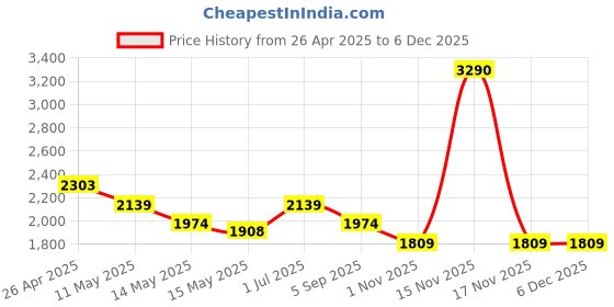tatacliq.com Metro Tan Textured Medium Shoulder Bag metro Price History Graph from 26 Apr 2025 to 3 Dec 2025