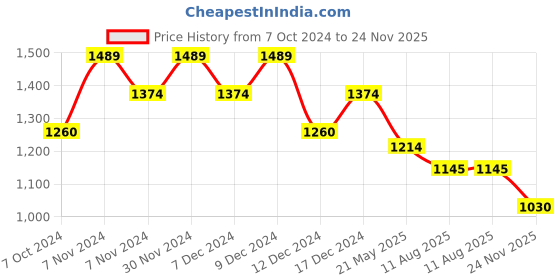 tatacliq.com Metro Tan Textured Medium Shoulder Handbag metro Price History Graph from 7 Oct 2024 to 24 Nov 2025