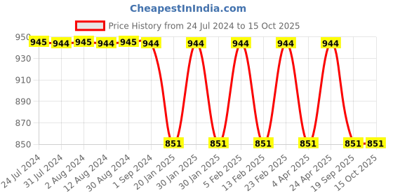tatacliq.com Metro Tan Textured Medium Sling Handbag metro Price History Graph from 24 Jul 2024 to 14 Oct 2025