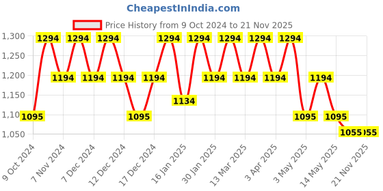 tatacliq.com Metro Tan Textured Medium Sling Handbag metro Price History Graph from 9 Oct 2024 to 21 Nov 2025