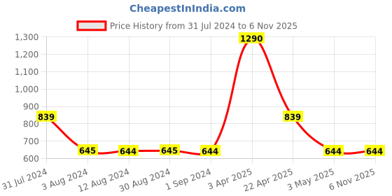 tatacliq.com Metro Tan Zip Around Wallet for Women metro Price History Graph from 31 Jul 2024 to 5 Nov 2025