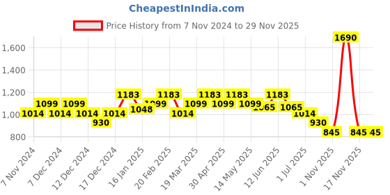 tatacliq.com Metro Teal Quilted Wallet For Women metro Price History Graph from 7 Nov 2024 to 29 Nov 2025