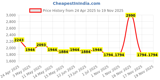tatacliq.com Metro White Medium Shoulder Bag metro Price History Graph from 24 Apr 2025 to 19 Nov 2025