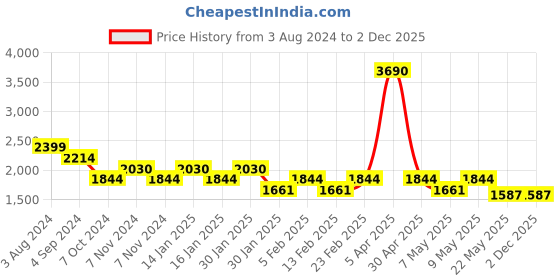 tatacliq.com Metro White Synthetic Printed Backpack metro Price History Graph from 3 Aug 2024 to 1 Dec 2025
