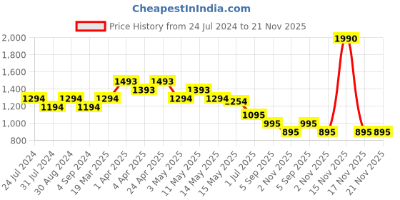 tatacliq.com Metro White Synthetic Textured Sling Handbag metro Price History Graph from 24 Jul 2024 to 20 Nov 2025