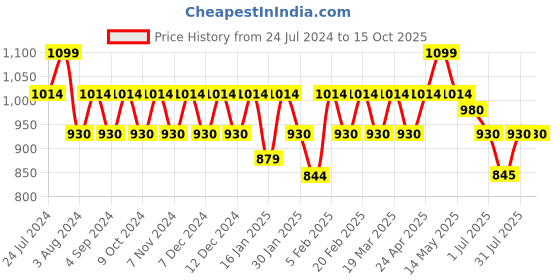 tatacliq.com Metro White Synthetic Textured Wristlet metro Price History Graph from 24 Jul 2024 to 15 Oct 2025