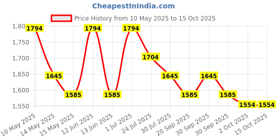 tatacliq.com Metro Women Beige Slides metro Price History Graph from 10 May 2025 to 14 Oct 2025