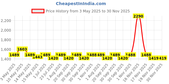 tatacliq.com Metro Women Beige Slides metro Price History Graph from 3 May 2025 to 30 Nov 2025