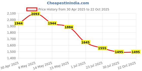 tatacliq.com Metro Women Beige Sneakers metro Price History Graph from 30 Apr 2025 to 21 Oct 2025
