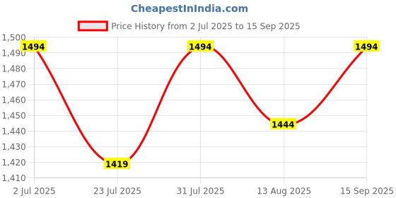 tatacliq.com Metro Women Black Loafers metro Price History Graph from 2 Jul 2025 to 15 Sep 2025