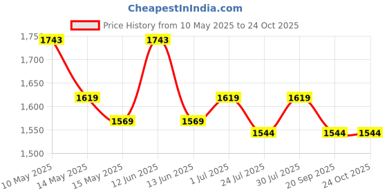 tatacliq.com Metro Women Black Slides metro Price History Graph from 10 May 2025 to 24 Oct 2025
