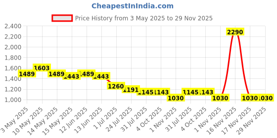 tatacliq.com Metro Women Black Slides metro Price History Graph from 3 May 2025 to 28 Nov 2025