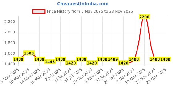 tatacliq.com Metro Women Black Slides metro Price History Graph from 3 May 2025 to 28 Nov 2025